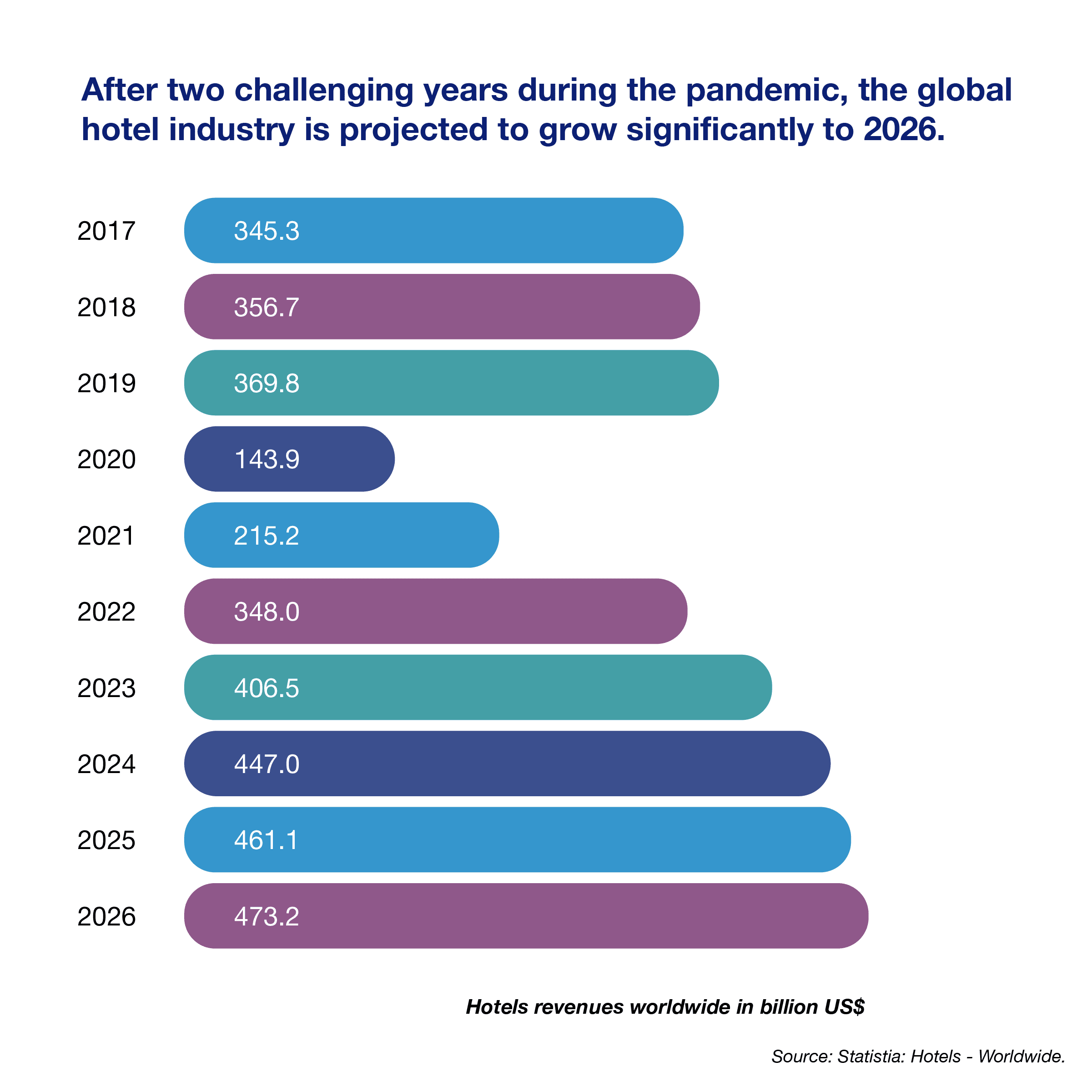 After two challenging years during the pandemic, the global hotel industry is projected to grow significantly to 2026.