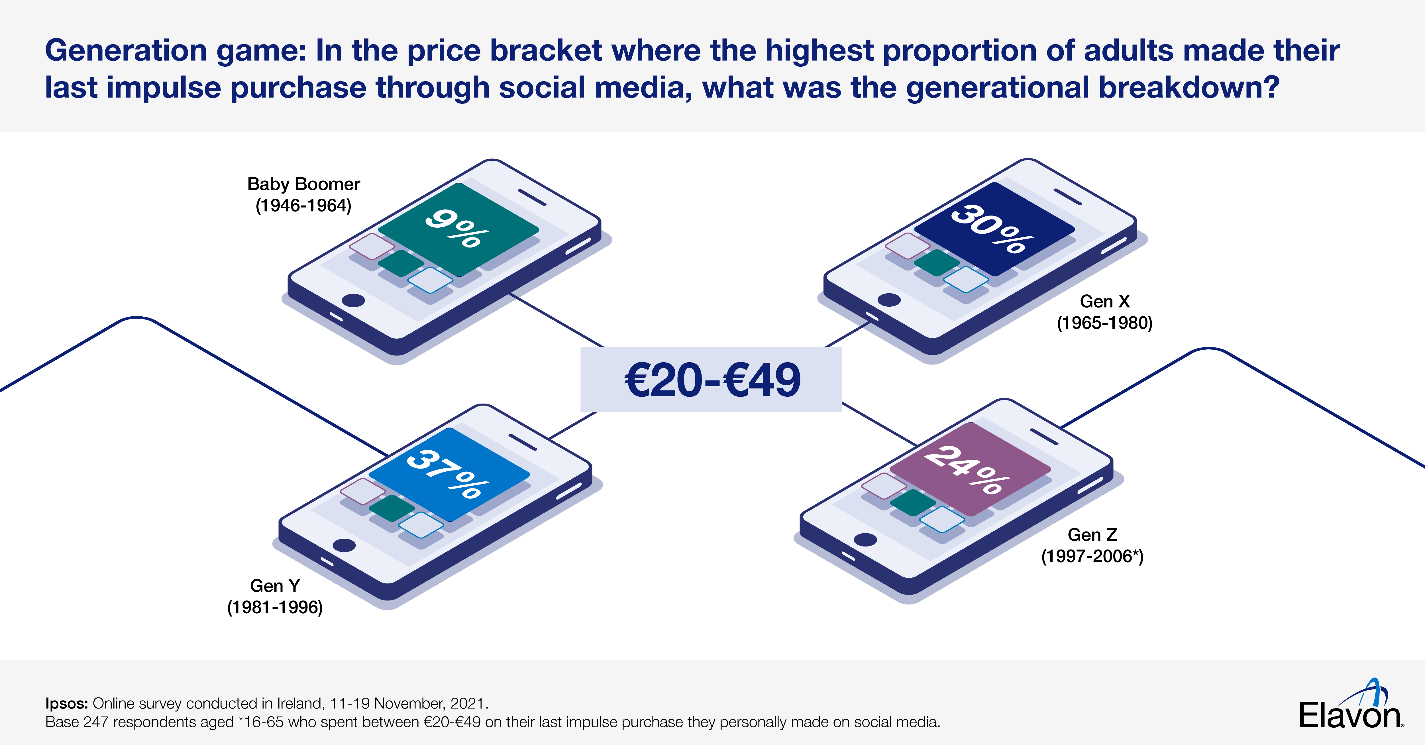 Generational breakdown of impulse purchases